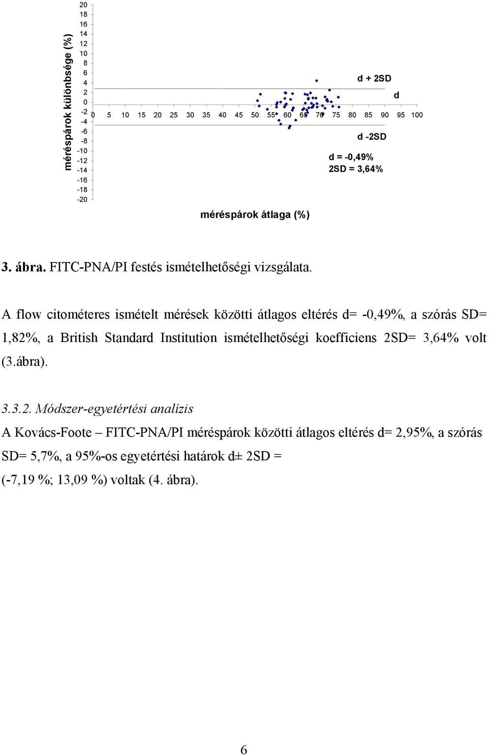 A flow citométeres ismételt mérések közötti átlagos eltérés d= -0,49%, a szórás SD= 1,82%, a British Standard Institution ismételhetőségi koefficiens 2SD=