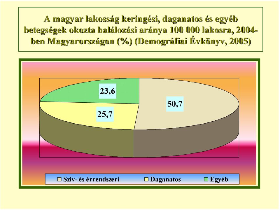 2004- ben Magyarországon (%) (Demográfiai Évkönyv,