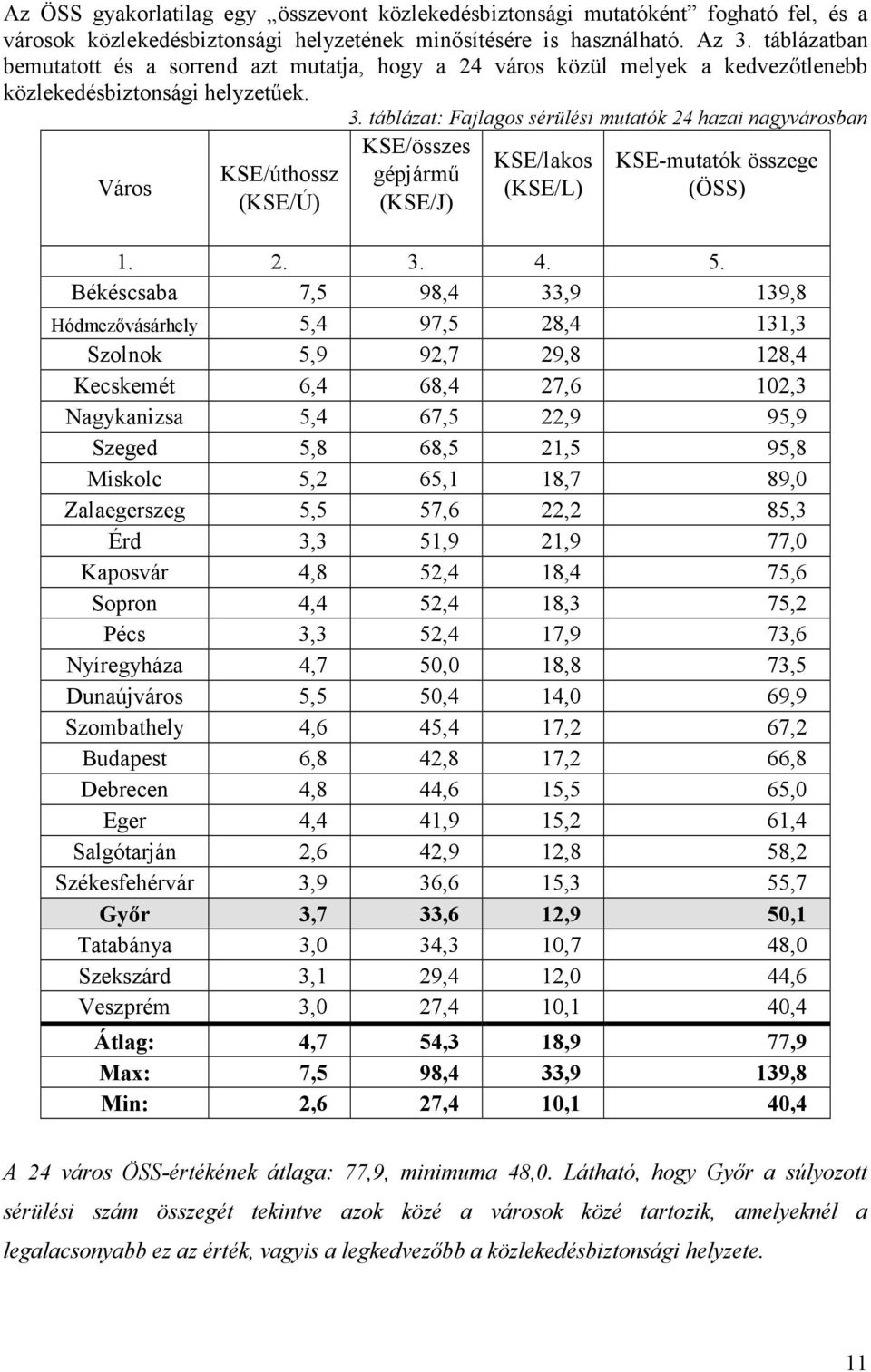 táblázat: Fajlagos sérülési mutatók 24 hazai nagyvárosban Város KSE/úthossz (KSE/Ú) KSE/összes gépjármő (KSE/J) KSE/lakos (KSE/L) KSE-mutatók összege (ÖSS) 1. 2. 3. 4. 5.