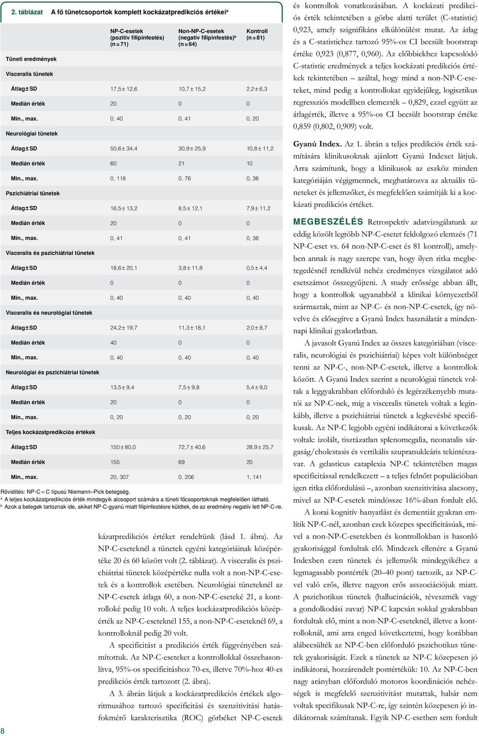 , max. 0, 41 0, 41 0, 36 Visceralis és pszichiátriai tünetek Átlag±SD 18,6±20,1 3,8±11,8 0,5±4,4 Medián érték 0 0 0 Min., max. 0, 40 0, 40 0, 40 Visceralis és neurológiai tünetek Átlag±SD 24,2±19,7 11,3±18,1 2,0±8,7 Medián érték 40 0 0 Min.