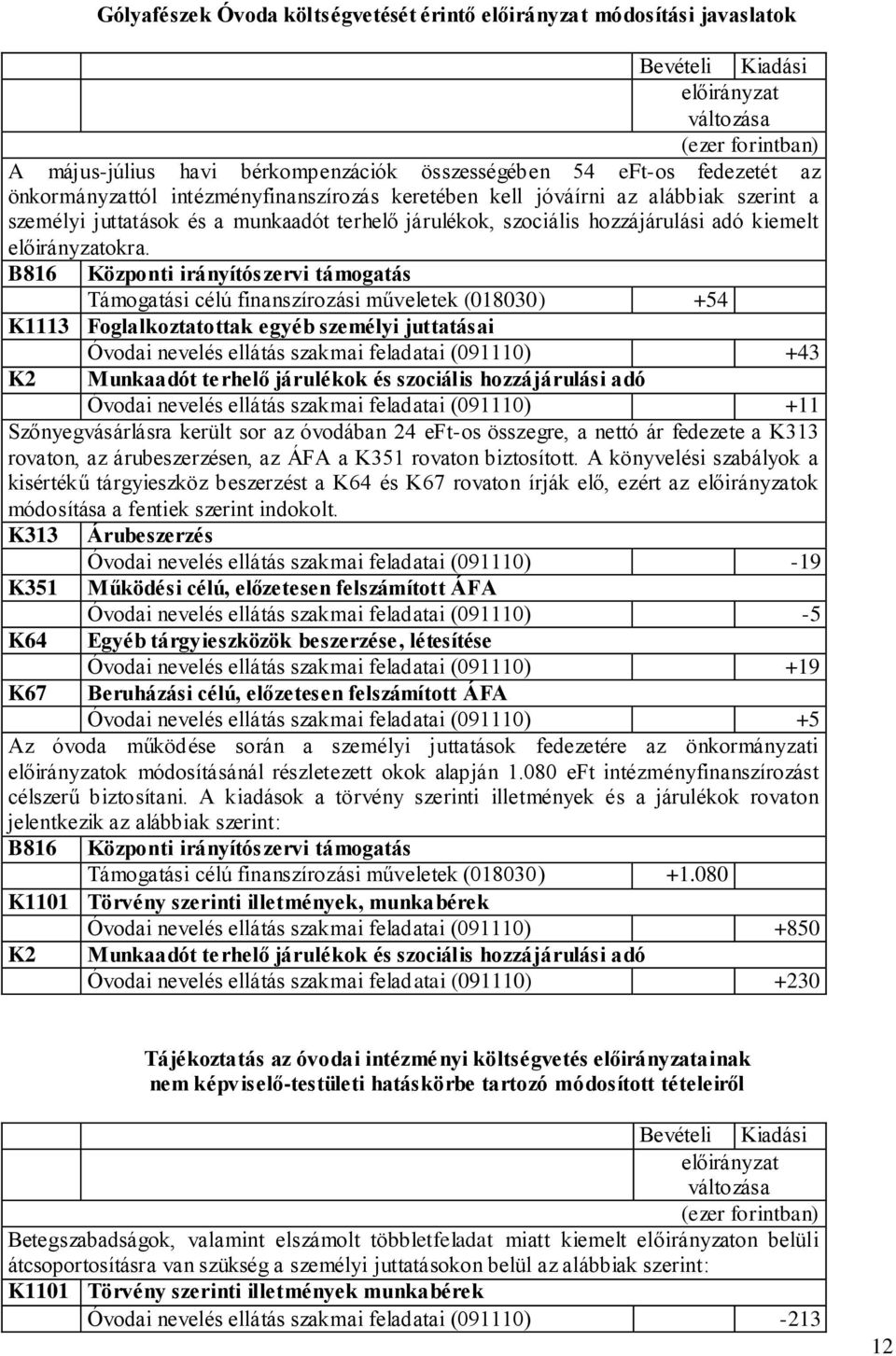 B816 Központi irányítószervi támogatás Támogatási célú finanszírozási műveletek (018030) +54 K1113 Foglalkoztatottak egyéb személyi juttatásai Óvodai nevelés ellátás szakmai feladatai (091110) +43 K2