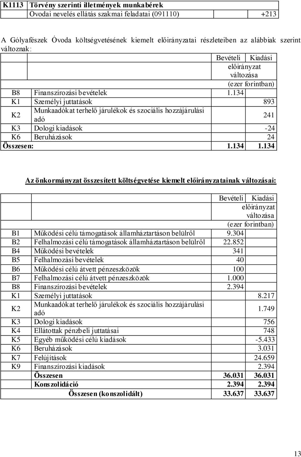 134 Az önkormányzat összesített költségvetése kiemelt ainak i: B1 Működési célú támogatások államháztartáson belülről 9.304 B2 Felhalmozási célú támogatások államháztartáson belülről 22.