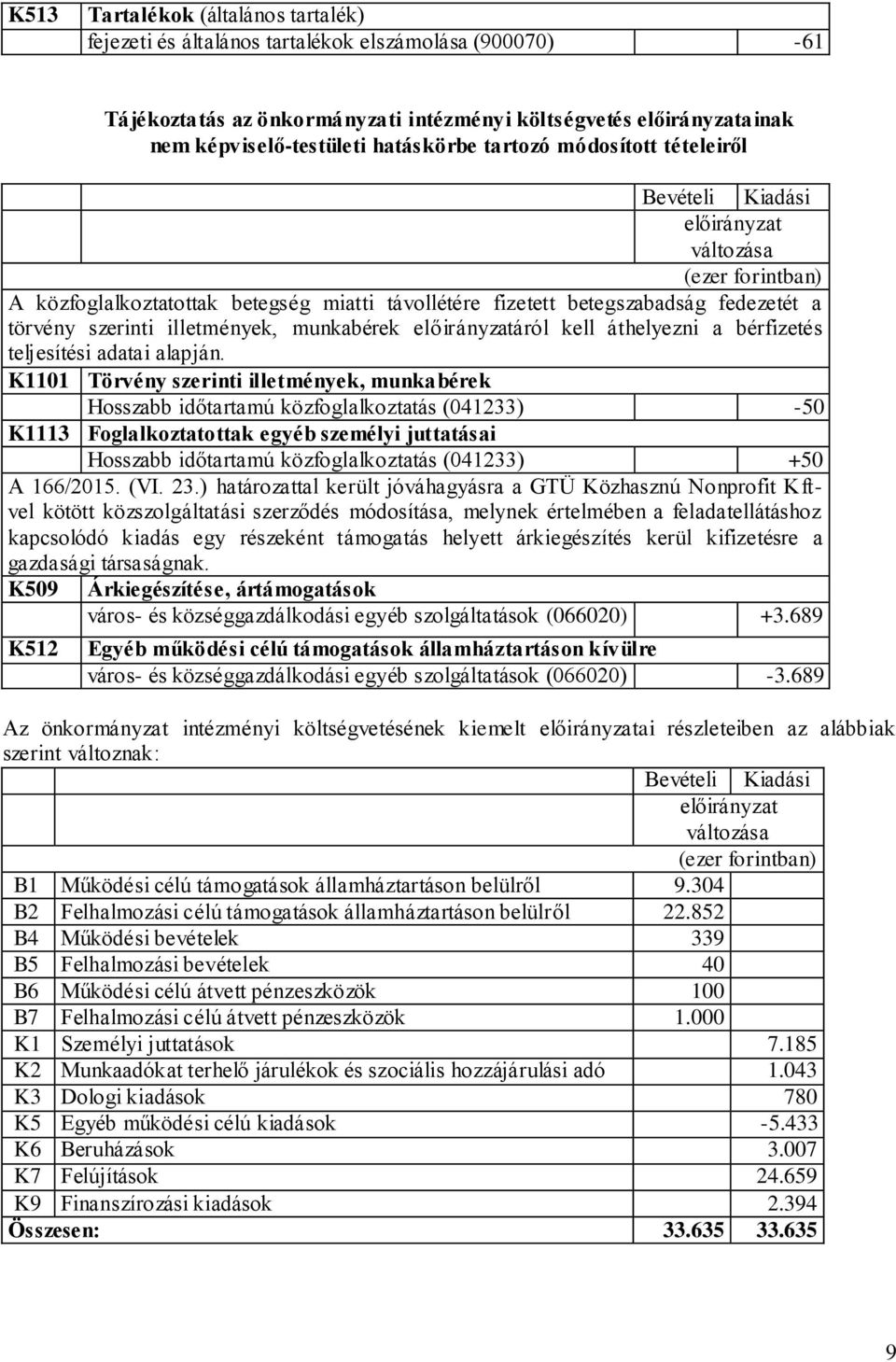 K1101 Törvény szerinti illetmények, munkabérek Hosszabb időtartamú közfoglalkoztatás (041233) -50 K1113 Foglalkoztatottak egyéb személyi juttatásai Hosszabb időtartamú közfoglalkoztatás (041233) +50