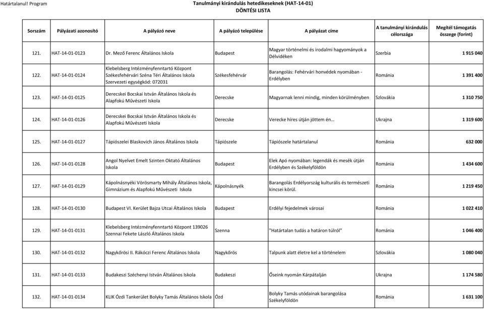 391 400 123. HAT-14-01-0125 Derecskei Bocskai István Általános és Alapfokú Művészeti Derecske Magyarnak lenni mindig, minden körülményben Szlovákia 1 310 750 124.
