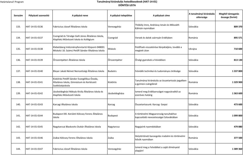 HAT-14-01-0138 Klebelsberg Intézményfenntartó Központ-048001 Miskolci 10. Számú Petőfi Sándor Általános Miskolc Petőfisek visszatérése Kárpátaljára, tovább a megtett úton Ukrajna 710 600 136.