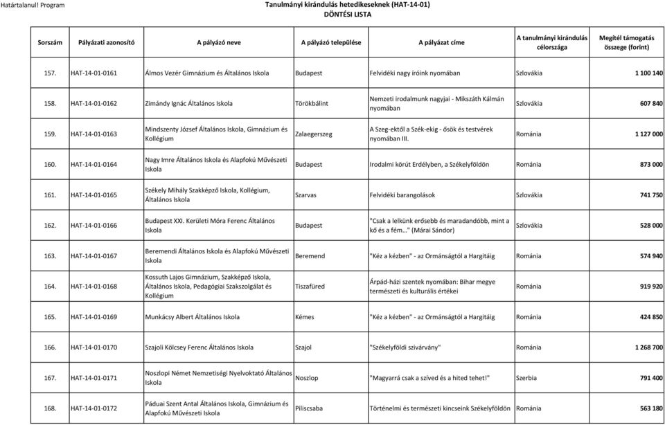 HAT-14-01-0163 Mindszenty József Általános, Gimnázium és Kollégium Zalaegerszeg A Szeg-ektől a Szék-ekig - ősök és testvérek nyomában III. Románia 1 127 000 160.
