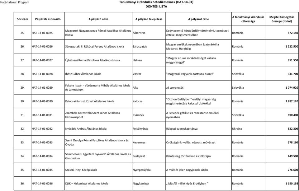 HAT-14-01-0027 Újhatvani Római Katolikus Általános Hatvan "Magyar az, aki sorsközösséget vállal a magyarsággal" Románia 951 550 28.