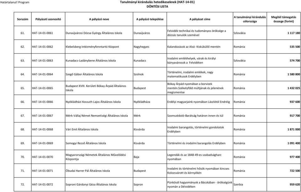 HAT-14-01-0063 Kunadacs-Ladánybene Általános Kunadacs Irodalmi emlékhelyek, várak és királyi bányavárosok a Felvidéken Szlovákia 574 700 64.