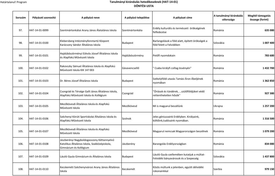 HAT-14-01-0101 Hajdúböszörményi Eötvös József Általános és Alapfokú Művészeti Hajdúböszörmény Petőfi nyomdokain Románia 783 600 100.
