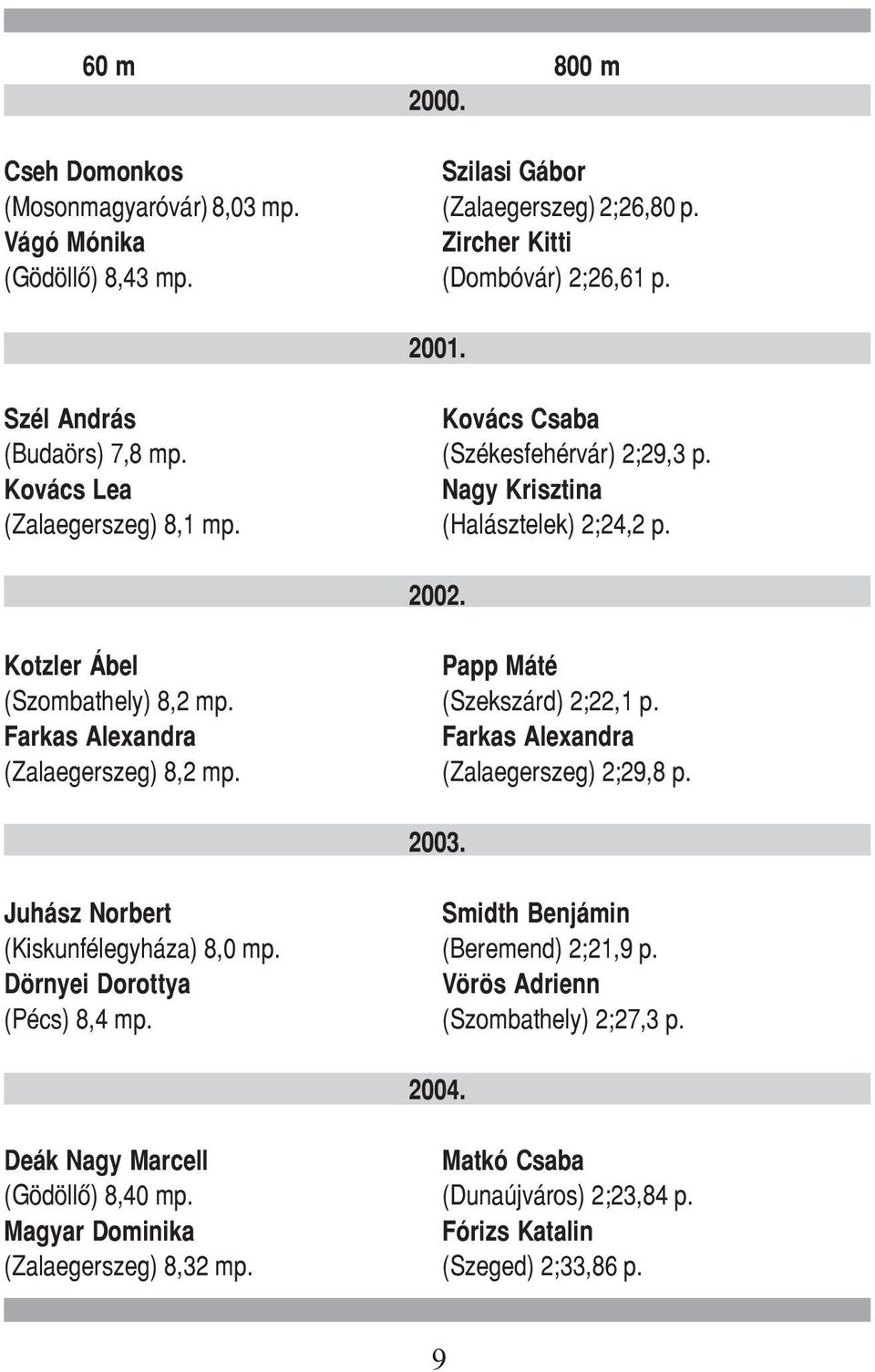 (Szekszárd) 2;22,1 p. Farkas Alexandra Farkas Alexandra (Zalaegerszeg) 8,2 mp. (Zalaegerszeg) 2;29,8 p. 2003. Juhász Norbert Smidth Benjámin (Kiskunfélegyháza) 8,0 mp. (Beremend) 2;21,9 p.