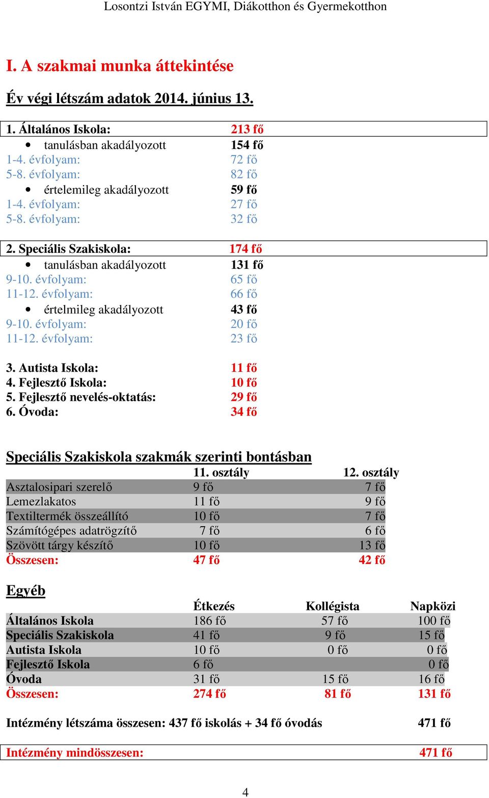 évfolyam: 66 fő értelmileg akadályozott 43 fő 9-10. évfolyam: 20 fő 11-12. évfolyam: 23 fő 3. Autista Iskola: 11 fő 4. Fejlesztő Iskola: 10 fő 5. Fejlesztő nevelés-oktatás: 29 fő 6.