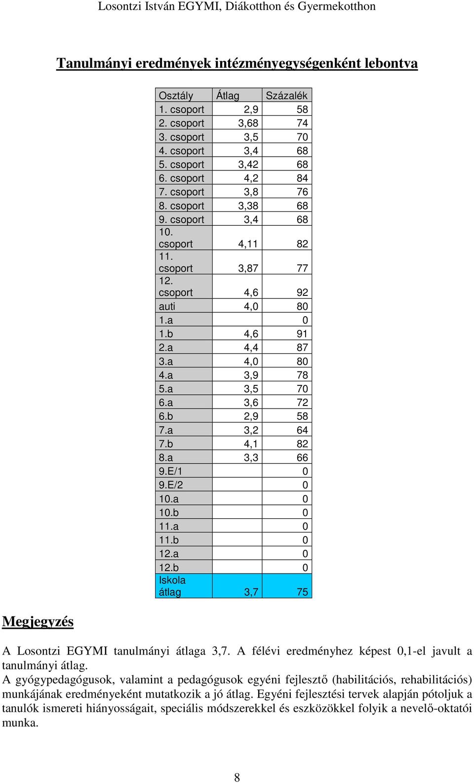 b 2,9 58 7.a 3,2 64 7.b 4,1 82 8.a 3,3 66 9.E/1 0 9.E/2 0 10.a 0 10.b 0 11.a 0 11.b 0 12.a 0 12.b 0 Iskola átlag 3,7 75 A Losontzi EGYMI tanulmányi átlaga 3,7.