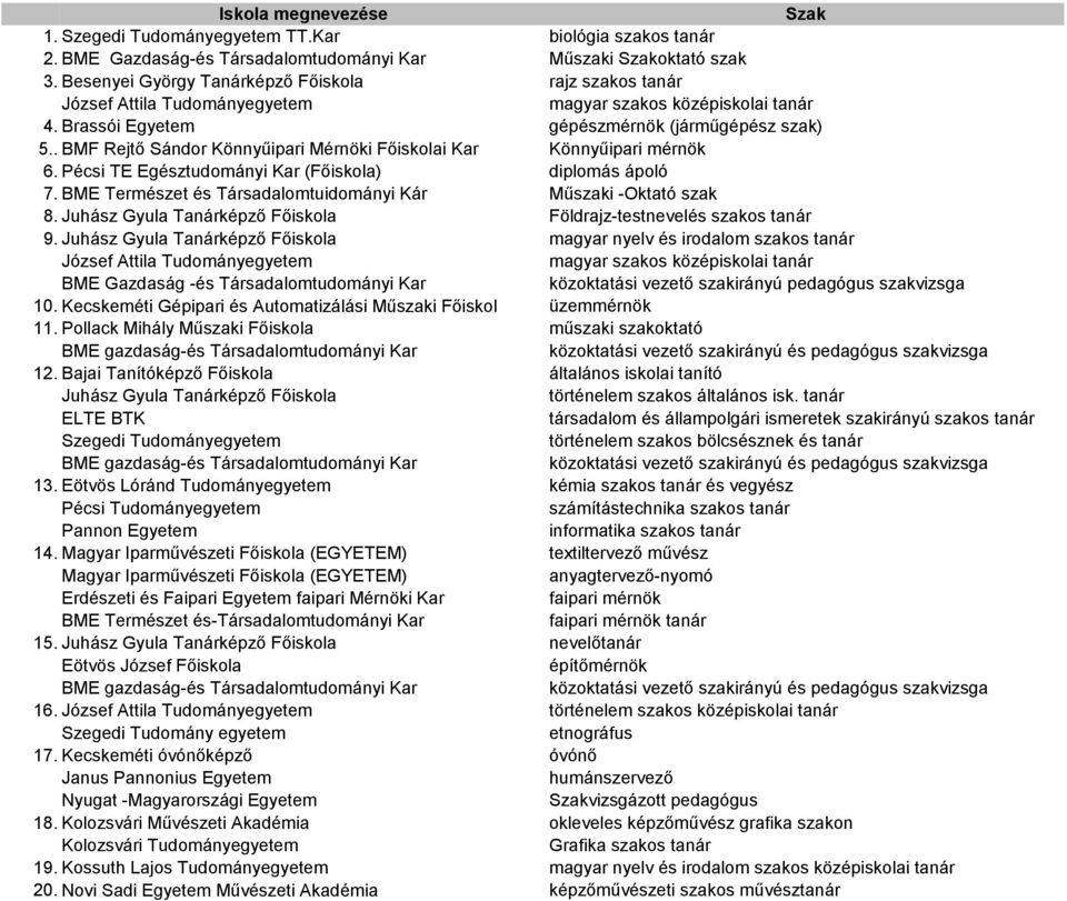 . BMF Rejtő Sándor Könnyűipari Mérnöki Főiskolai Kar Könnyűipari mérnök 6. Pécsi TE Egésztudományi Kar (Főiskola) diplomás ápoló 7. BME Természet és Társadalomtuidományi Kár Műszaki -Oktató szak 8.