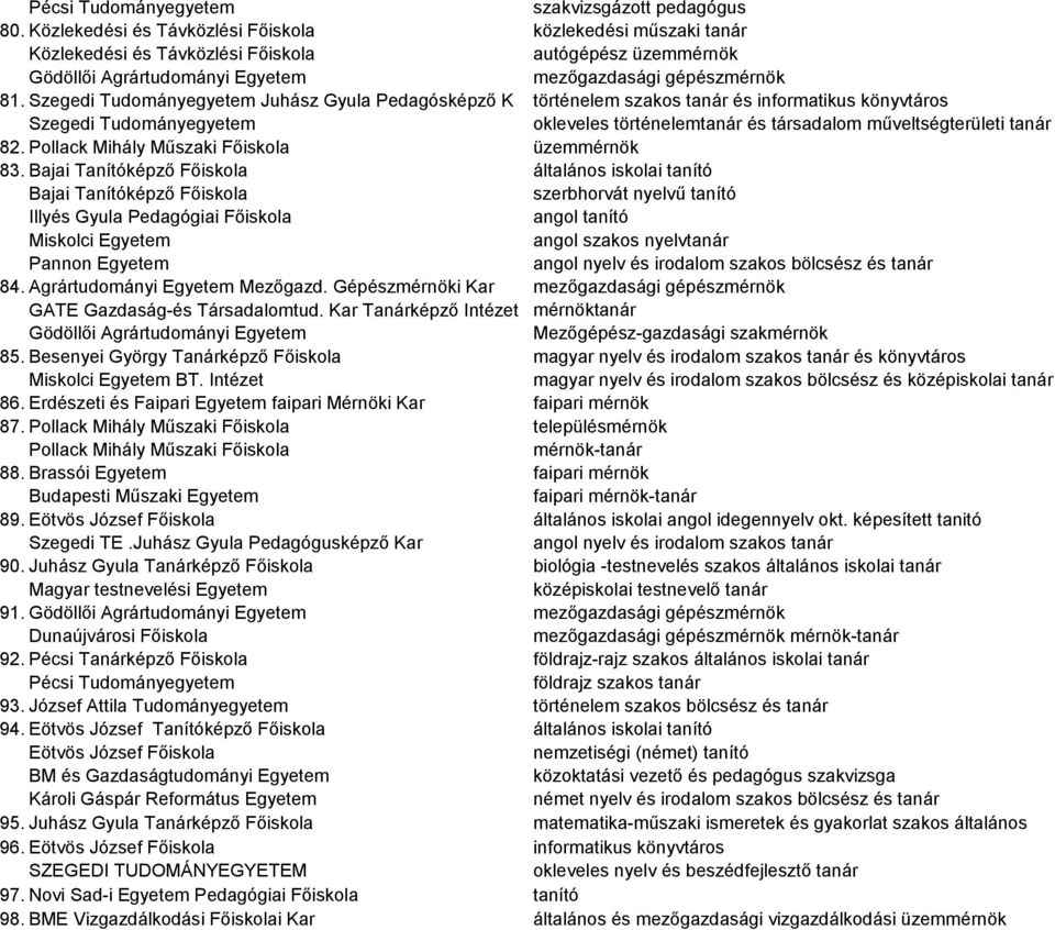 Juhász Gyula Pedagósképző K történelem szakos tanár és informatikus könyvtáros okleveles történelemtanár és társadalom műveltségterületi tanár 82. Pollack Mihály Műszaki Főiskola üzemmérnök 83.