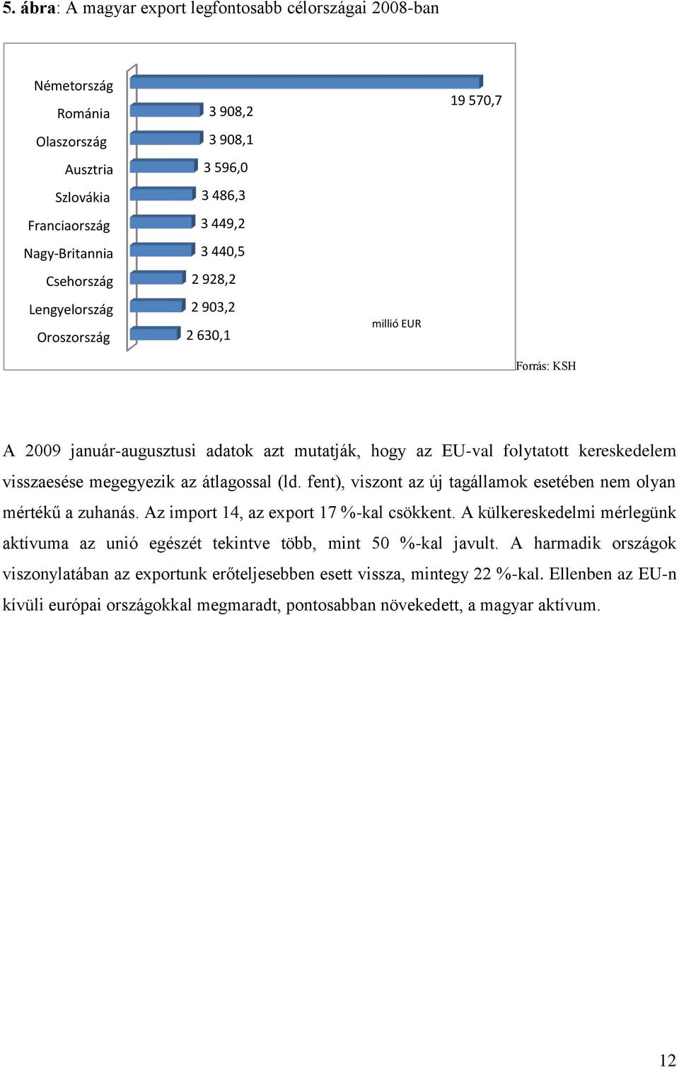 átlagossal (ld. fent), viszont az új tagállamok esetében nem olyan mértékű a zuhanás. Az import 14, az export 17 %-kal csökkent.