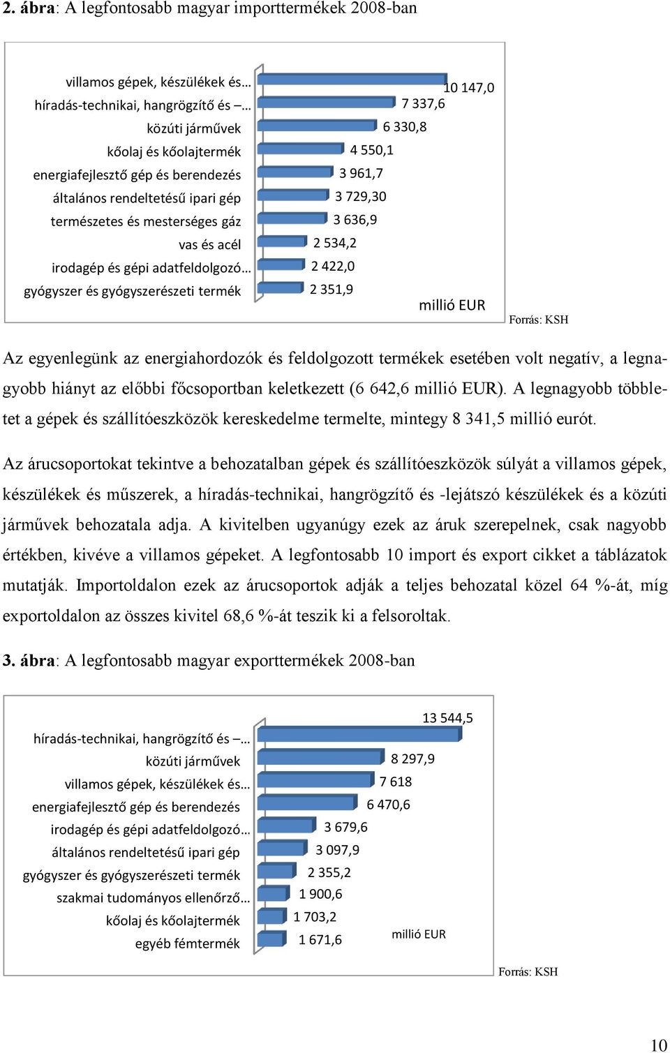 636,9 10 147,0 7 337,6 6 330,8 millió EUR Forrás: KSH Az egyenlegünk az energiahordozók és feldolgozott termékek esetében volt negatív, a legnagyobb hiányt az előbbi főcsoportban keletkezett (6 642,6