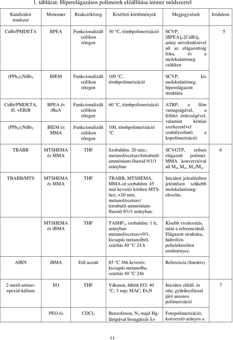 tömbpolimerizáció SVP, molekulatömeg, hiperelágazott struktúra kis ubr/pmdeta, ill.