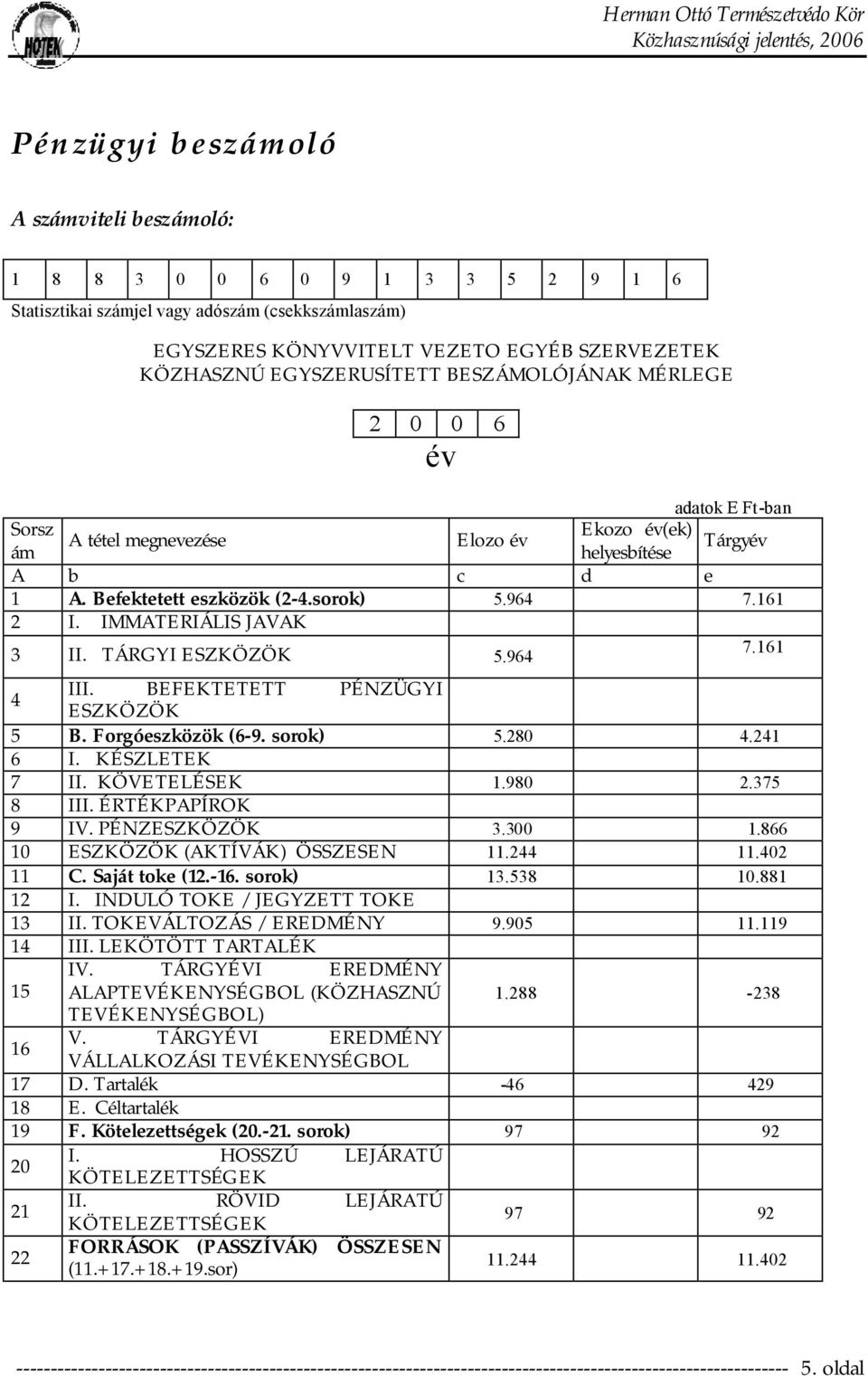 161 2 I. IMMATERIÁLIS JAVAK 3 II. TÁRGYI ESZKÖZÖK 7.161 5.964 4 III. BEFEKTETETT PÉNZÜGYI ESZKÖZÖK 5 B. Forgóeszközök (6-9. sorok) 5.280 4.241 6 I. KÉSZLETEK 7 II. KÖVETELÉSEK 1.980 2.375 8 III.