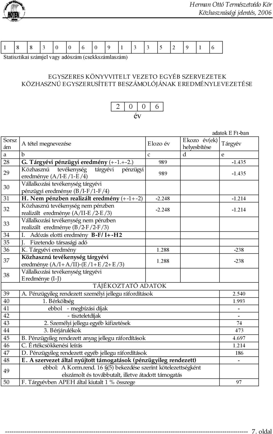435 29 Közhasznú tevékenység tárgyévi pénzügyi eredménye (A/I-E/1-E/4) 989-1.435 30 Vállalkozási tevékenység tárgyévi pénzügyi eredménye (B/I-F/1-F/4) 31 H. Nem pénzben realizált eredmény (+-1+-2) -2.