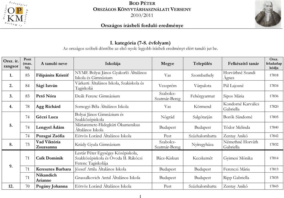 83 Petı Nóra Deák Ferenc Gimnázium 1 Vas Szombathely Horváthné Szandi Ágnes kódja 17818 Veszprém Várpalota Pál Lajosné 17834 4. 78 Agg Richárd Somogyi Béla Általános Iskola Vas Körmend 5. 8.