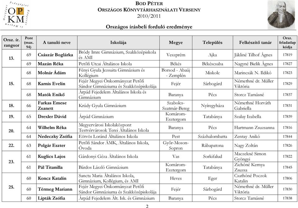 17827 68 Molnár Ádám Fényi Gyula Jezsuita Gimnázium és Borsod - Abaúj Kollégium - Zemplén Miskolc Marincsák N. Ildikó 17823 68 Karnis Evelin Fejér Megyei Önkormányzat Petıfi Némethné dr.