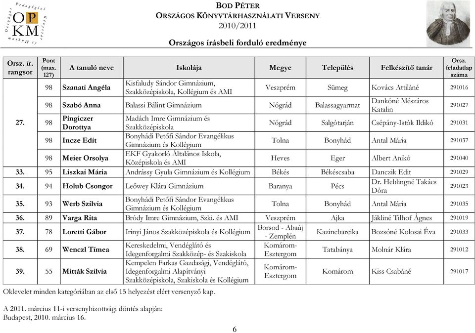 98 Pingiczer Madách Imre Gimnázium és Dorottya Szakközépiskola Nógrád Salgótarján Csépány-Istók Ildikó 291031 98 Incze Edit Bonyhádi Petıfi Sándor Evangélikus Gimnázium és Kollégium Tolna Bonyhád
