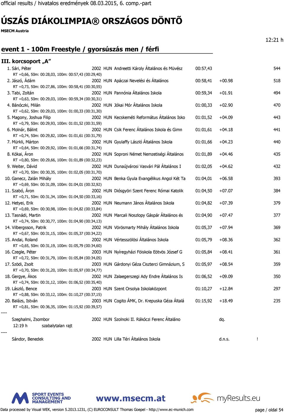 91 494 RT +0,63, 50m: 00:29,03, 100m: 00:59,34 (00:30,31) 4. Bánóczki, Milán 2002 HUN Jókai Mór Általános Iskola 01:00,33 +02.90 470 RT +0,62, 50m: 00:29,03, 100m: 01:00,33 (00:31,30) 5.