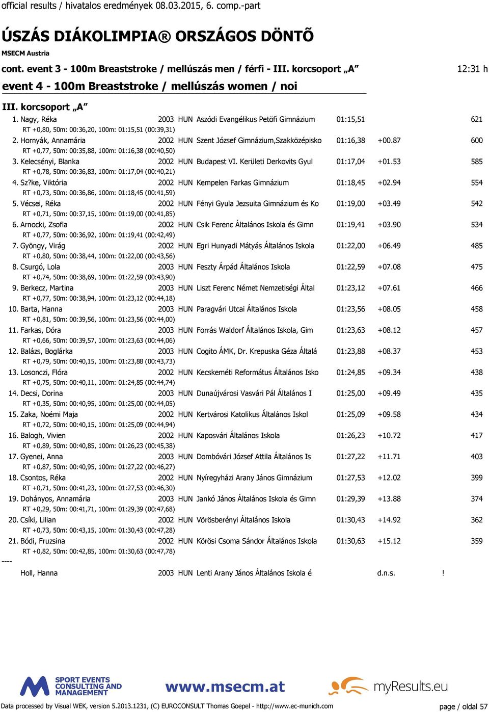 Hornyák, Annamária 2002 HUN Szent József Gimnázium,Szakközépisko 01:16,38 +00.87 600 RT +0,77, 50m: 00:35,88, 100m: 01:16,38 (00:40,50) 3. Kelecsényi, Blanka 2002 HUN Budapest VI.