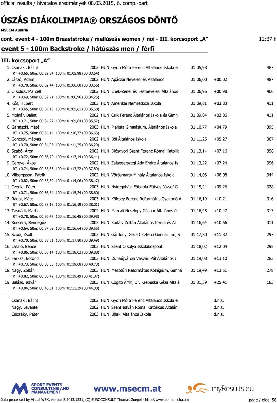 02 487 RT +0,70, 50m: 00:32,44, 100m: 01:06,00 (00:33,56) 3. Orsolics, Marcell 2002 HUN Ének-Zenei és Testnevelési Általános 01:06,96 +00.98 466 RT +0,69, 50m: 00:32,71, 100m: 01:06,96 (00:34,25) 4.