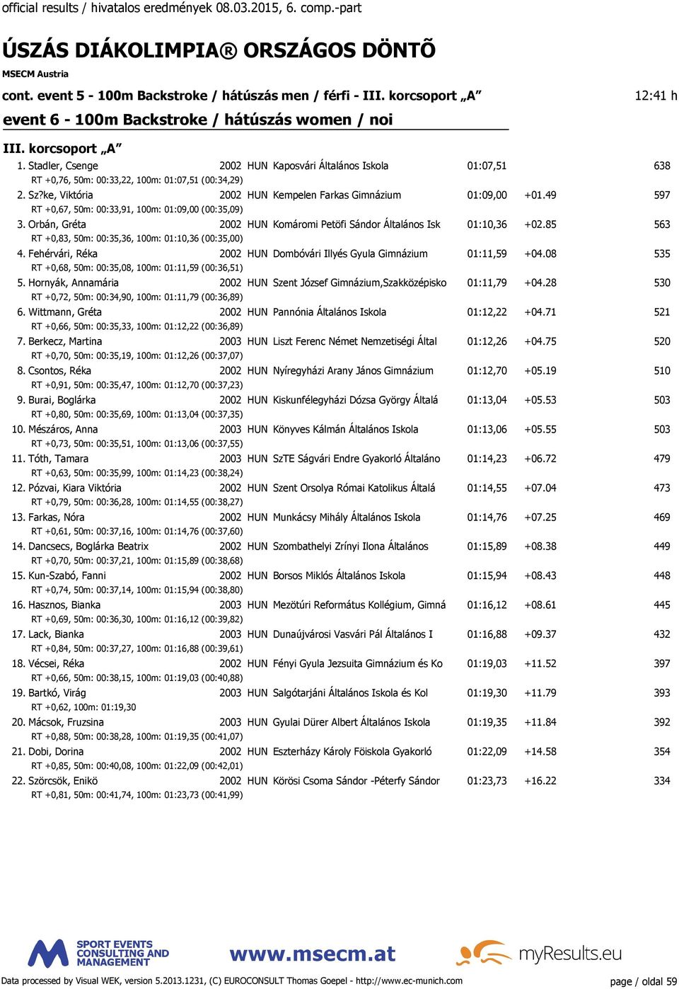 49 597 RT +0,67, 50m: 00:33,91, 100m: 01:09,00 (00:35,09) 3. Orbán, Gréta 2002 HUN Komáromi Petöfi Sándor Általános Isk 01:10,36 +02.85 563 RT +0,83, 50m: 00:35,36, 100m: 01:10,36 (00:35,00) 4.