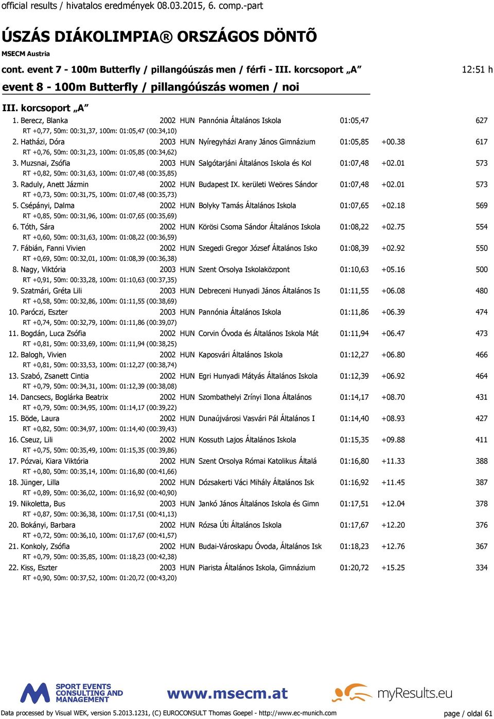 38 617 RT +0,76, 50m: 00:31,23, 100m: 01:05,85 (00:34,62) 3. Muzsnai, Zsófia 2003 HUN Salgótarjáni Általános Iskola és Kol 01:07,48 +02.01 573 RT +0,82, 50m: 00:31,63, 100m: 01:07,48 (00:35,85) 3.