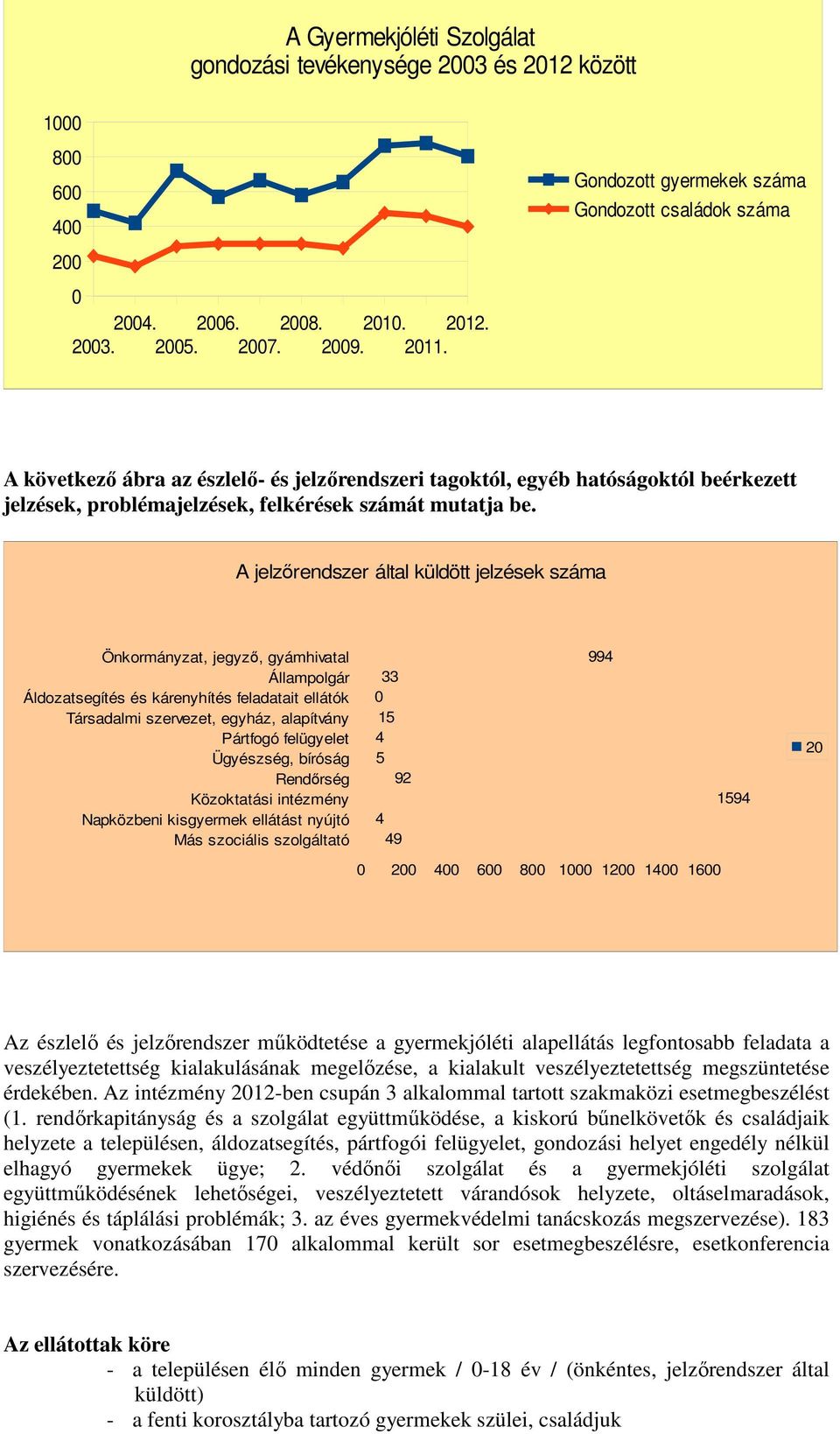 A jelzőrendszer által küldött jelzések száma Önkormányzat, jegyző, gyámhivatal Állampolgár Áldozatsegítés és kárenyhítés feladatait ellátók Társadalmi szervezet, egyház, alapítvány Pártfogó