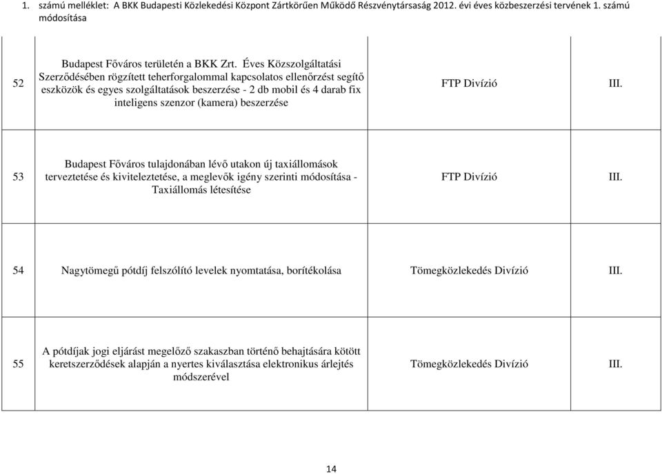 inteligens szenzor (kamera) beszerzése FTP Divízió 53 Budapest Főváros tulajdonában lévő utakon új taxiállomások terveztetése és kiviteleztetése, a meglevők igény szerinti