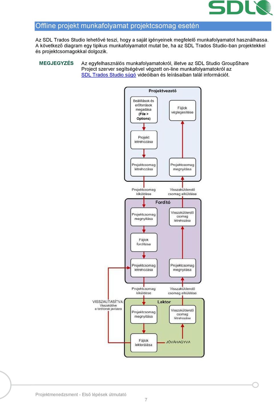 A következő diagram egy tipikus munkafolyamatot mutat be, ha az SDL Trados Studio-ban projektekkel és projektcsomagokkal