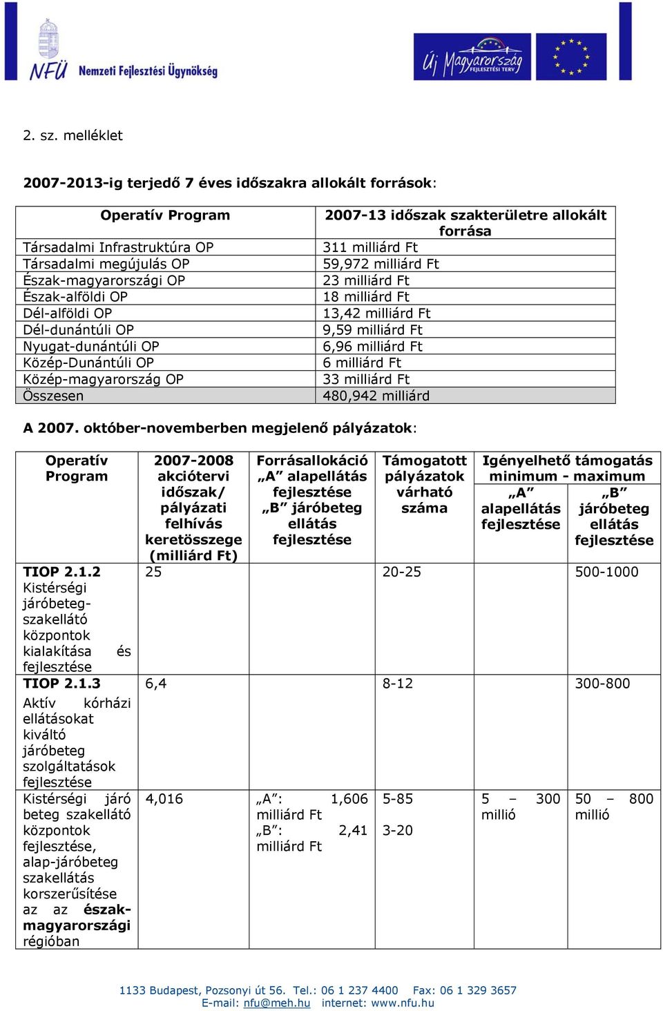 Dél-dunántúli OP Nyugat-dunántúli OP Közép-Dunántúli OP Közép-magyarország OP Összesen 2007-13 időszak szakterületre allokált forrása 311 59,972 23 18 13,42 9,59 6,96 6 33 480,942 milliárd A 2007.