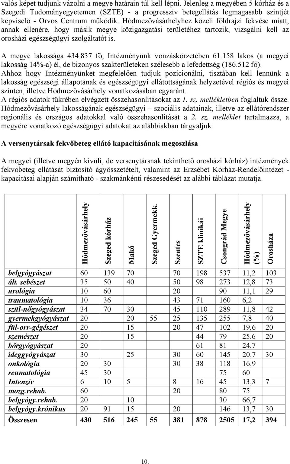 Hódmezővásárhelyhez közeli földrajzi fekvése miatt, annak ellenére, hogy másik megye közigazgatási területéhez tartozik, vizsgálni kell az orosházi egészségügyi szolgáltatót is. A megye lakossága 434.