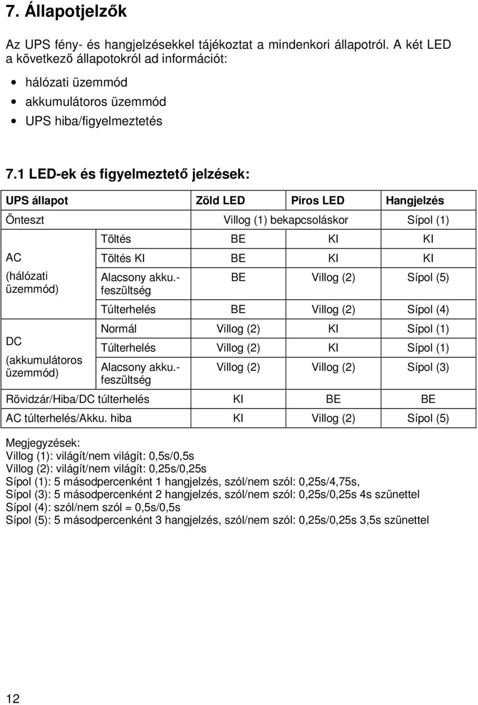 1 LED-ek és figyelmeztető jelzések: UPS állapot Zöld LED Piros LED Hangjelzés Önteszt Villog (1) bekapcsoláskor Sípol (1) AC (hálózati üzemmód) DC (akkumulátoros üzemmód) Töltés BE KI KI Töltés KI BE