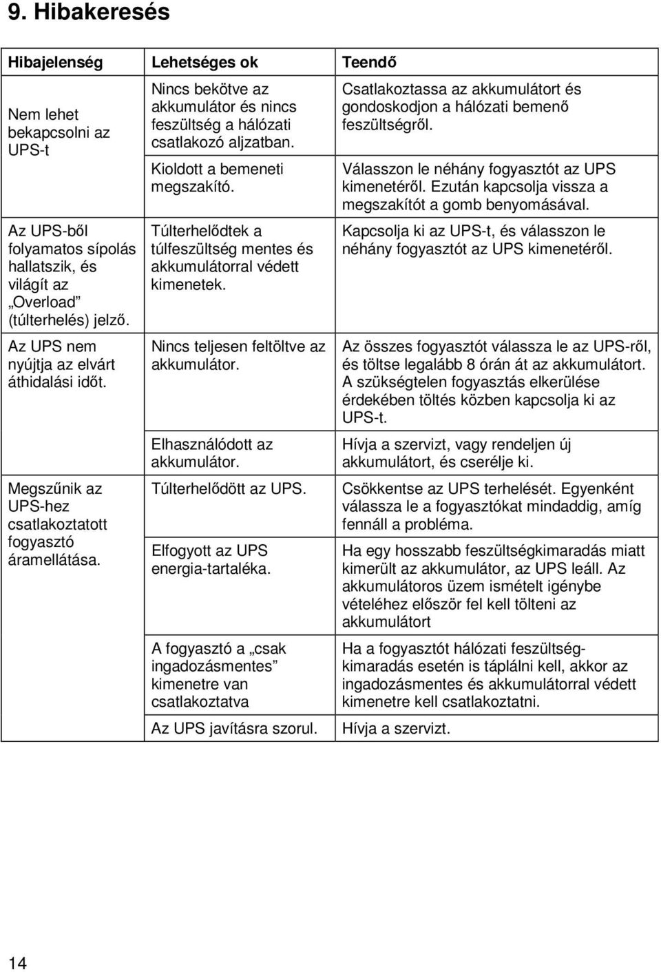 Kioldott a bemeneti megszakító. Túlterhelődtek a túlfeszültség mentes és akkumulátorral védett kimenetek. Nincs teljesen feltöltve az akkumulátor. Elhasználódott az akkumulátor. Túlterhelődött az UPS.
