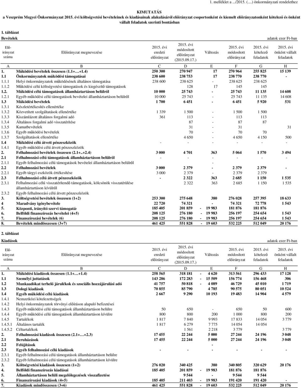 évi kötelező feladatok adatok ezer Ft-ban 2015. évi önként vállalt feladatok A B C D E F G H 1. Működési bevételek összesen (1.1+ +1.4) 250 300 270 947 17 270 964 255 825 15 139 1.