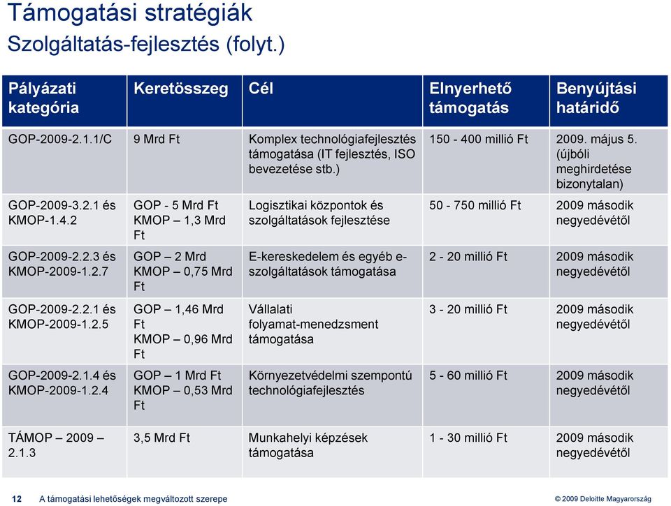 2.4 GOP - 5 Mrd KMOP 1,3 Mrd GOP 2 Mrd KMOP 0,75 Mrd GOP 1,46 Mrd KMOP 0,96 Mrd GOP 1 Mrd KMOP 0,53 Mrd Logisztikai központok és szolgáltatások fejlesztése E-kereskedelem és egyéb e- szolgáltatások