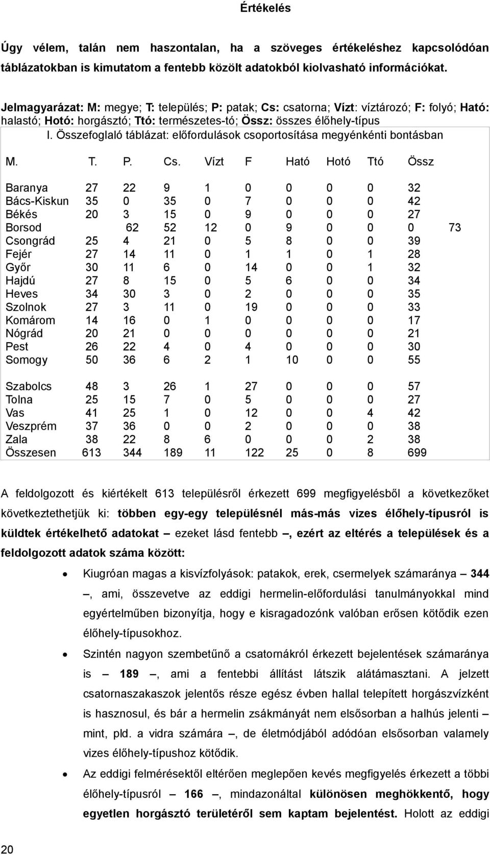 Összefoglaló táblázat: előfordulások csoportosítása megyénkénti bontásban M. T. P. Cs.