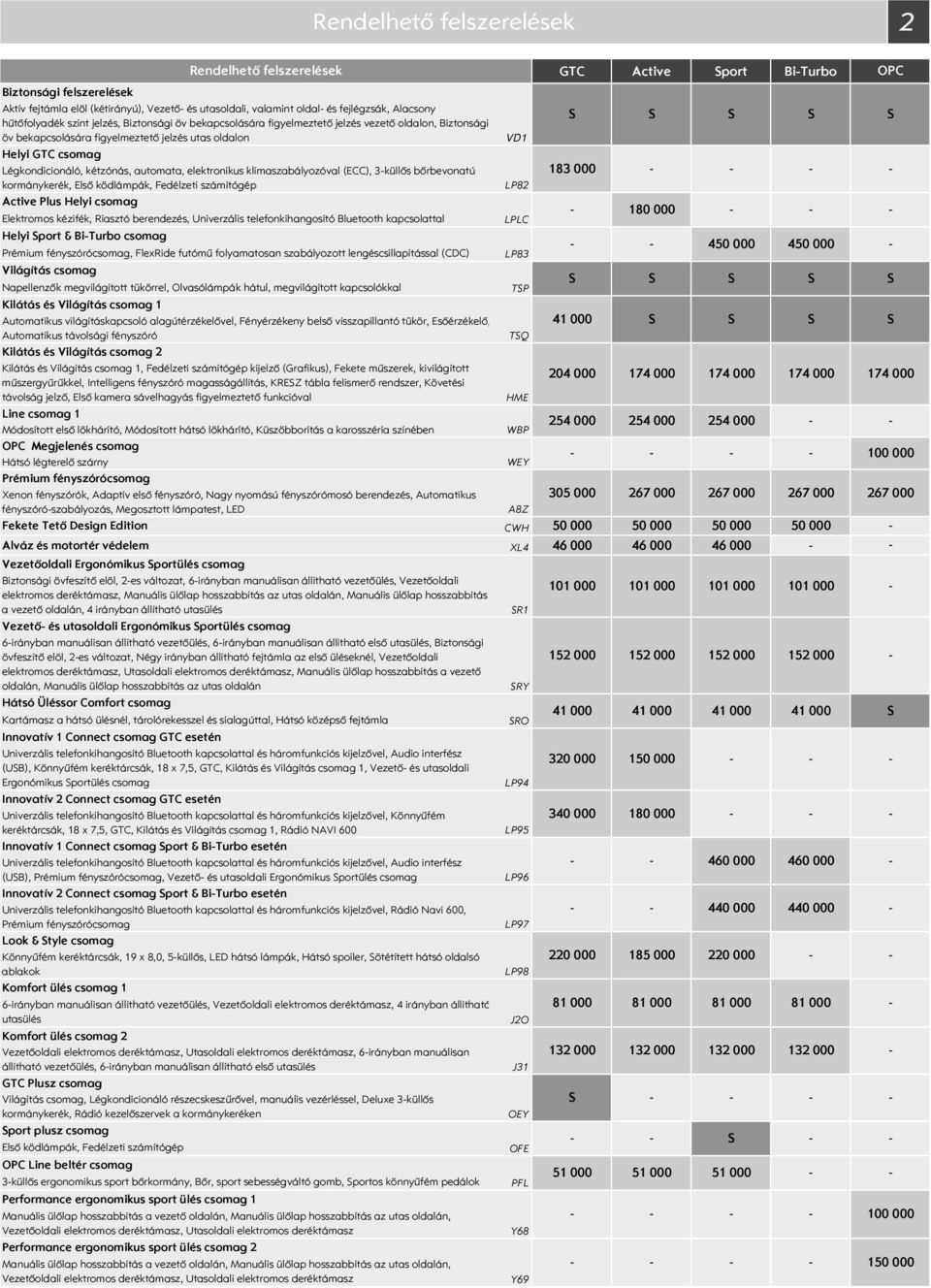 klímaszabályozóval (ECC), 3küllős bőrbevonatú kormánykerék, Első ködlámpák, Fedélzeti számítógép Active Plus Helyi csomag Elektromos kézifék, Riasztó berendezés, Univerzális telefonkihangosító