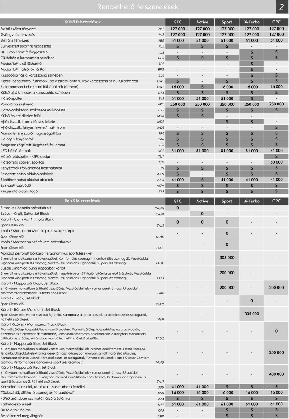 visszapillantó tükrök karosszéria színű tükörházzal DWE Elektromosan behajtható külső tükrök (fűthető) DWF 16 16 16 Külső ajtó kilincsek a karosszéria színében D75 Hátsó spoiler T43 51 51 51 Panoráma