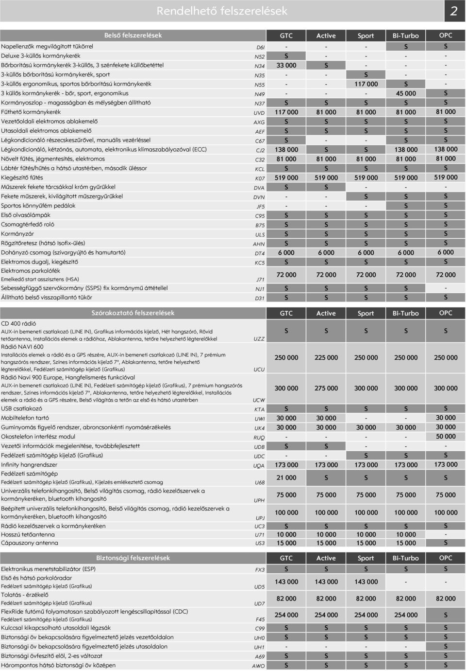 magasságban és mélységben állítható N37 Fűthető kormánykerék UVD 117 81 81 81 Vezetőoldali elektromos ablakemelő AXG Utasoldali elektromos ablakemelő AEF Légkondicionáló részecskeszűrővel, manuális