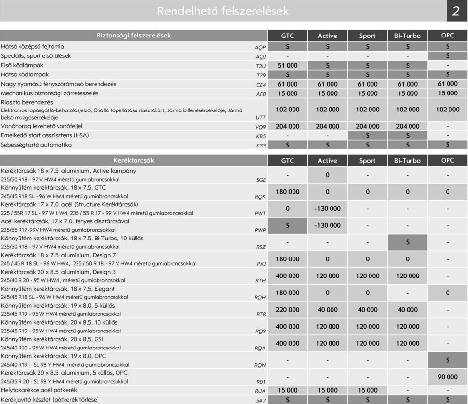 billenésérzékelője, Jármű belső mozgásérzékelője Vonóhorog levehető vonófejjel UTT VQ9 12 24 12 24 12 24 12 24 Emelkedő start asszisztens (HA) KB5 ebességtartó automatika K33 2 61 15 12 Keréktárcsák