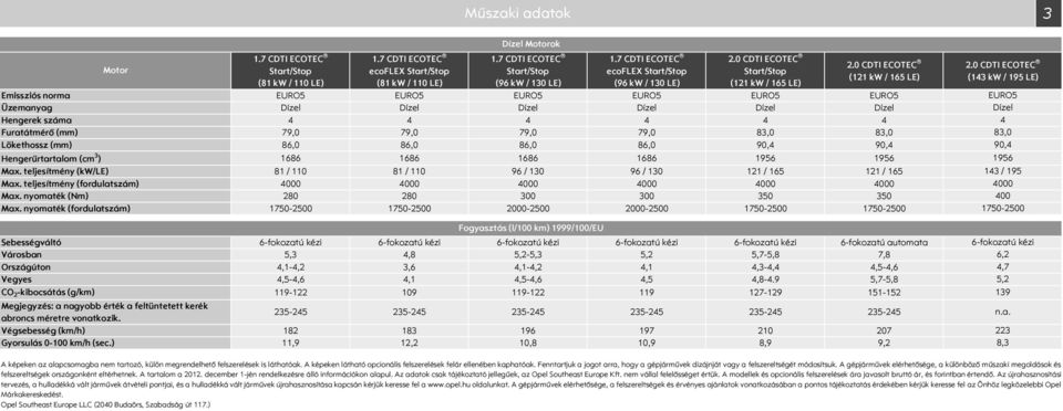 CDTI ECOTEC (121 kw / 165 LE) (81 kw / 11 LE) (81 kw / 11 LE) (96 kw / 13 LE) (96 kw / 13 LE) (121 kw / 165 LE) Emissziós norma EURO5 EURO5 EURO5 EURO5 EURO5 EURO5 Üzemanyag Dízel Dízel Dízel Dízel