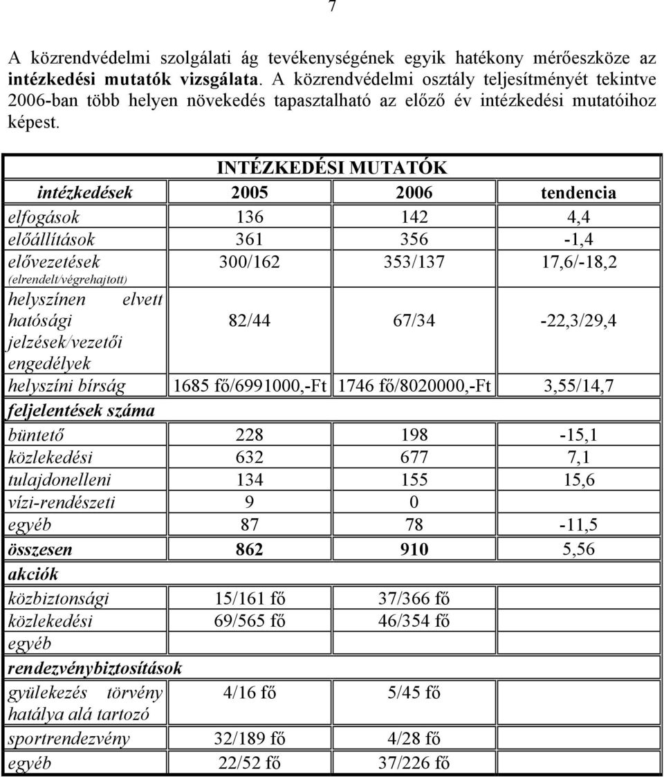 INTÉZKEDÉSI MUTATÓK intézkedések 2005 2006 tendencia elfogások 136 142 4,4 előállítások 361 356-1,4 elővezetések (elrendelt/végrehajtott) helyszínen hatósági jelzések/vezetői engedélyek elvett