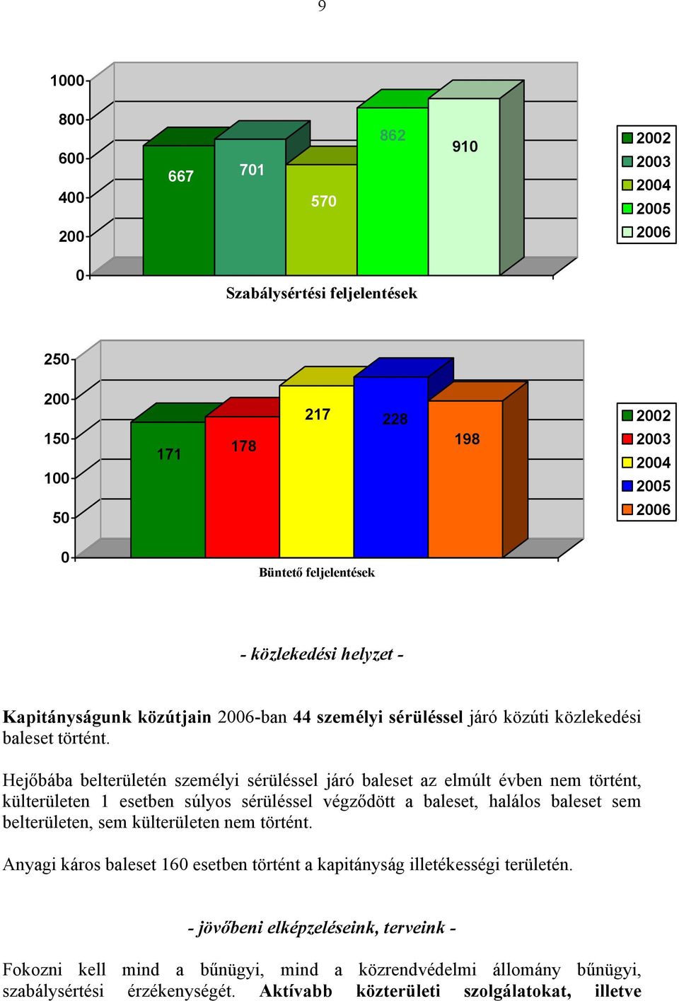 Hejőbába belterületén személyi sérüléssel járó baleset az elmúlt évben nem történt, külterületen 1 esetben súlyos sérüléssel végződött a baleset, halálos baleset sem belterületen, sem