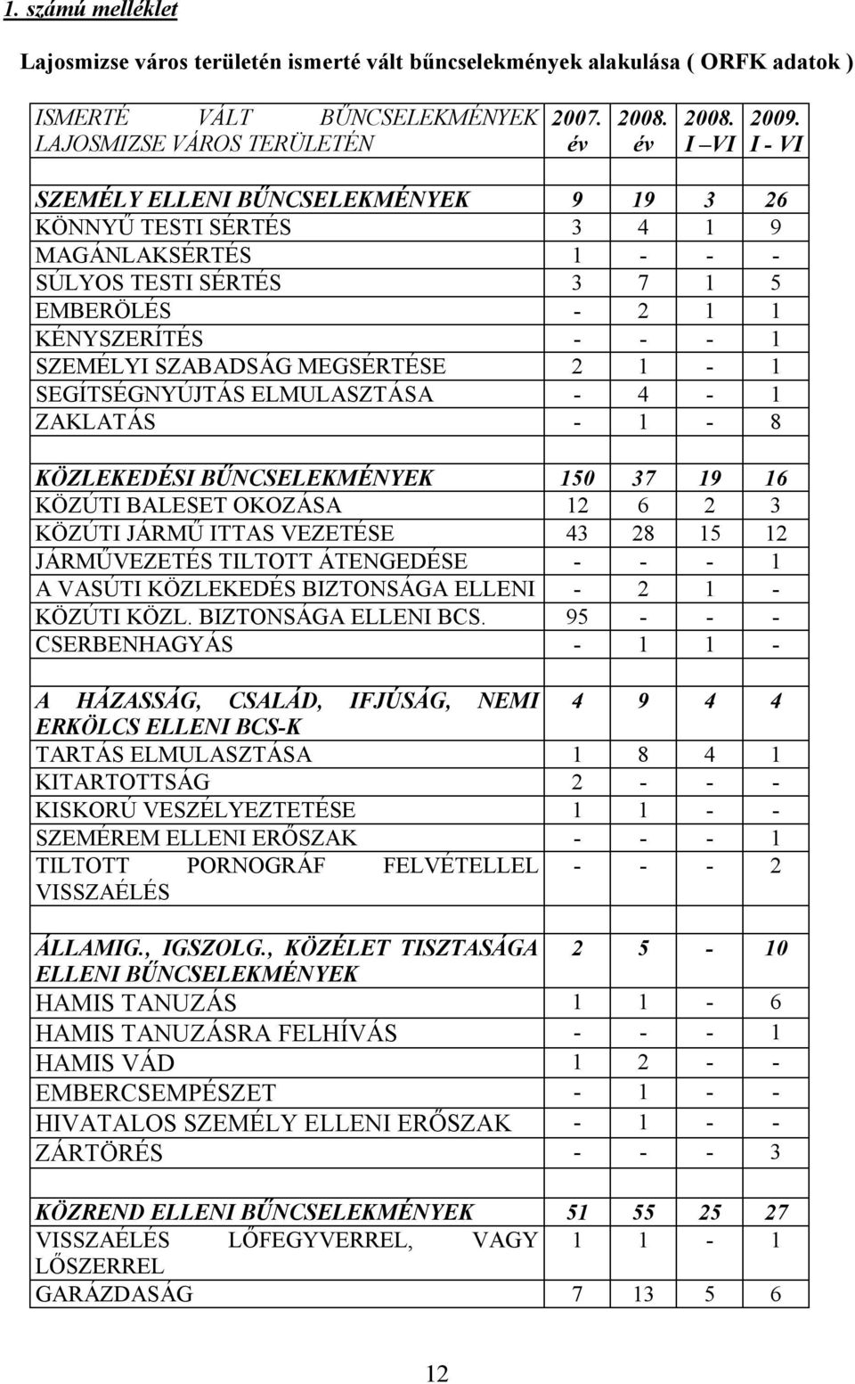 1-1 SEGÍTSÉGNYÚJTÁS ELMULASZTÁSA - 4-1 ZAKLATÁS - 1-8 KÖZLEKEDÉSI BŰNCSELEKMÉNYEK 150 37 19 16 KÖZÚTI BALESET OKOZÁSA 12 6 2 3 KÖZÚTI JÁRMŰ ITTAS VEZETÉSE 43 28 15 12 JÁRMŰVEZETÉS TILTOTT ÁTENGEDÉSE