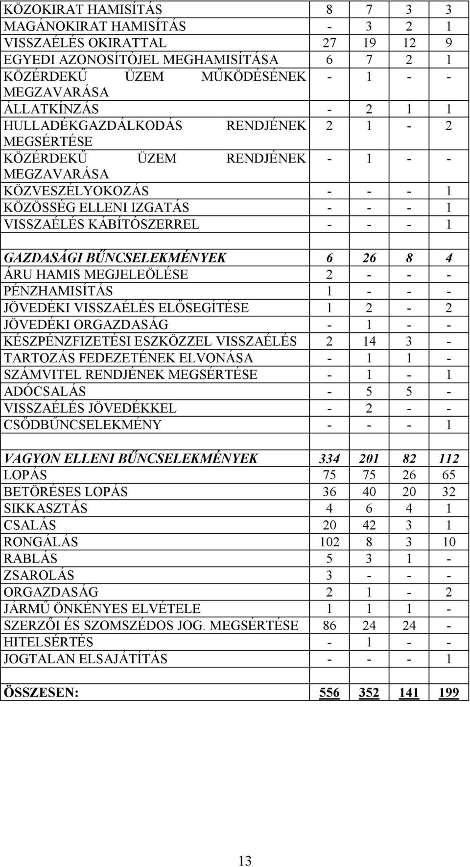 BŰNCSELEKMÉNYEK 6 26 8 4 ÁRU HAMIS MEGJELEÖLÉSE 2 - - - PÉNZHAMISÍTÁS 1 - - - JÖVEDÉKI VISSZAÉLÉS ELŐSEGÍTÉSE 1 2-2 JÖVEDÉKI ORGAZDASÁG - 1 - - KÉSZPÉNZFIZETÉSI ESZKÖZZEL VISSZAÉLÉS 2 14 3 - TARTOZÁS